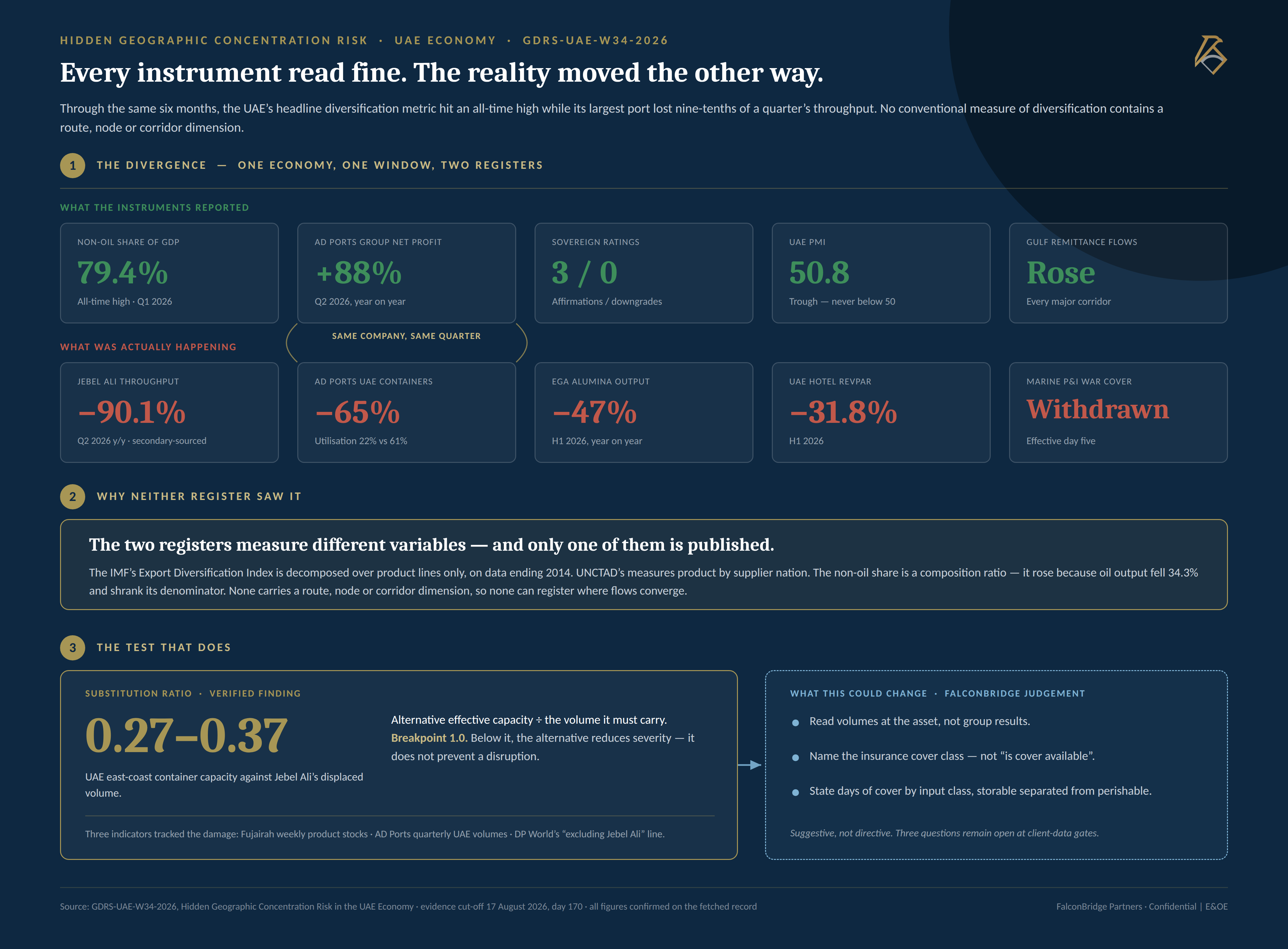 Hidden Geographic Concentration Risk in the UAE Economy — extract